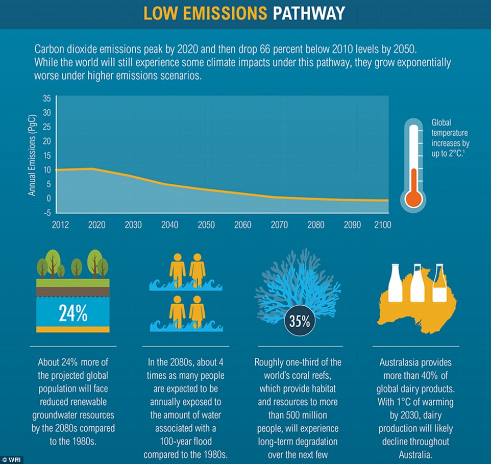 The World Resources Institute has created an infographic, based on IPCC data, that depicts the likely consequences of various emissions pathways. In the low emissions pathway, the IPCC data suggests that carbon dioxide output will peak by 2020 and then drop 66 per cent below 2010 levels by 2020