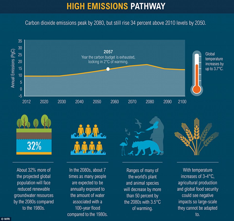 With temperature increases of three to four degrees, food security could have an impact so widespread that humans will not be able to adapt, the IPCC data claims