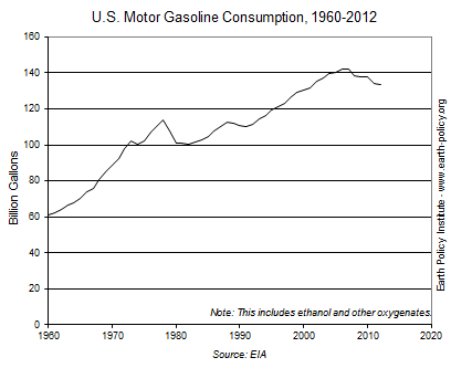Graph on U.S. Motor Gasoline Consumption, 1960-2012