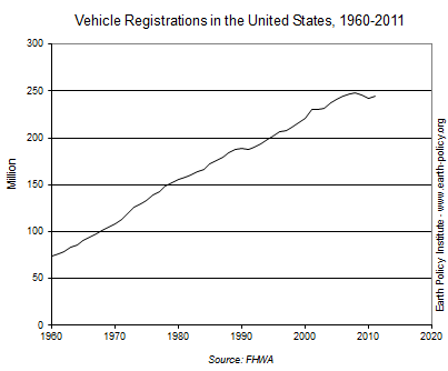 Graph on Vehicle Registrations in the United States, 1960-2011