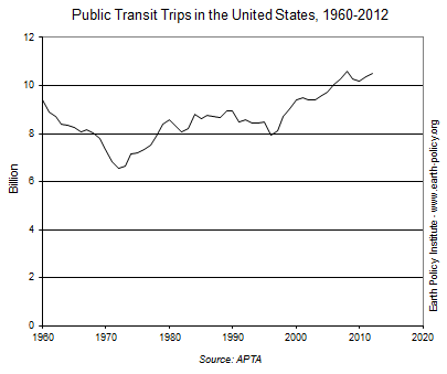 Graph on Public Transit Trips in the United States, 1960-2012