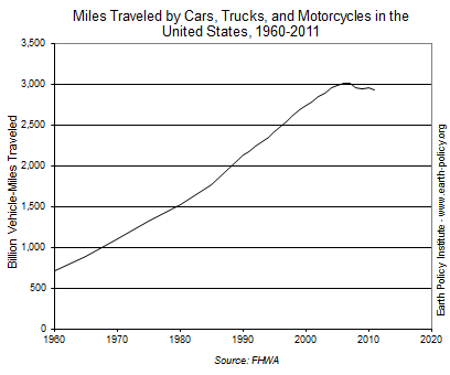 Graph on Miles Traveled by Cars, Trucks, and Motorcycles in the United States, 1960-2011