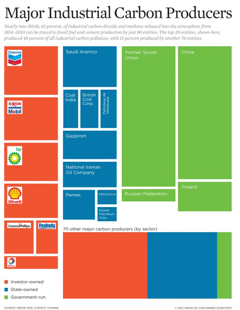 Major-Industrial-Carbon-Producers