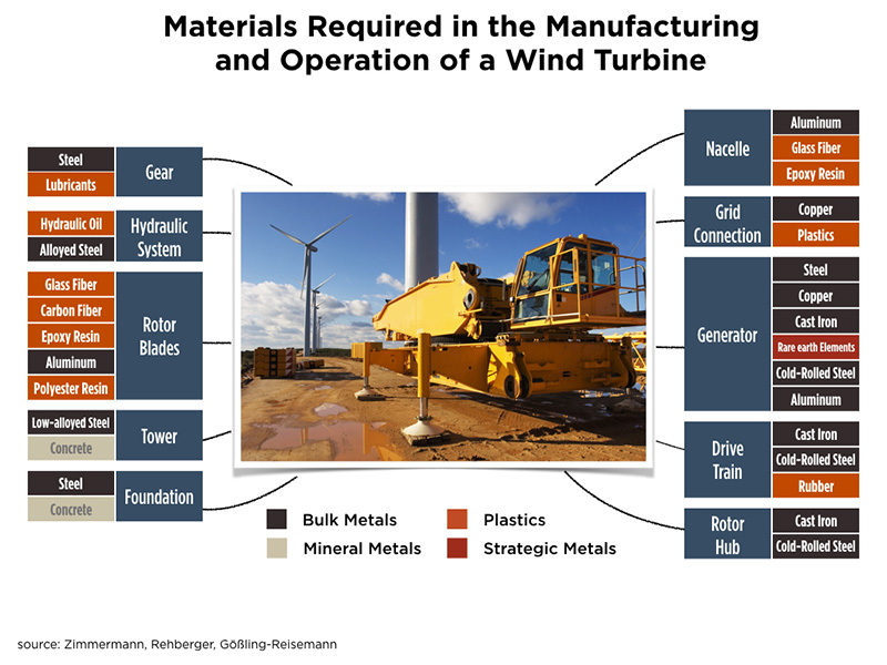 materials-wind-turbine